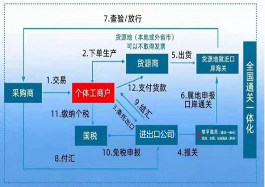 入口清关公司
